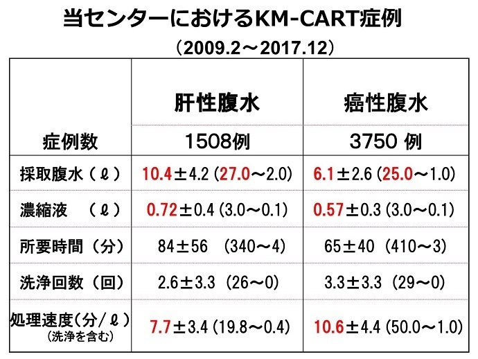 表2 KM-CART 3576例(2009.2~2016.03)