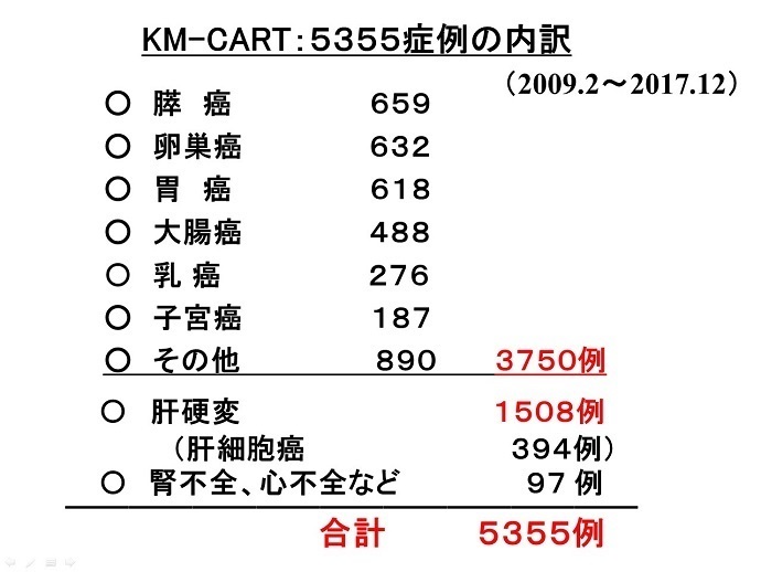 表1 KM-CART:3607症例の内訳(2009.2~2016.3)