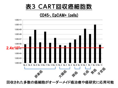 cart回収がん細胞数のグラフ